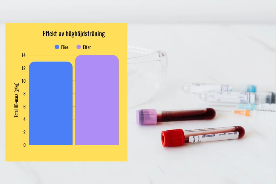 Graf som visar vanlig förbättring av total HB-massa efter höghöjdsläger